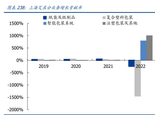 輕工制造行業2023年中期策略 結構復蘇，優選成長、布局價值——聚焦紙制品制造